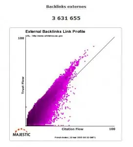 Volumes de backlinks du site de la maison Blanche